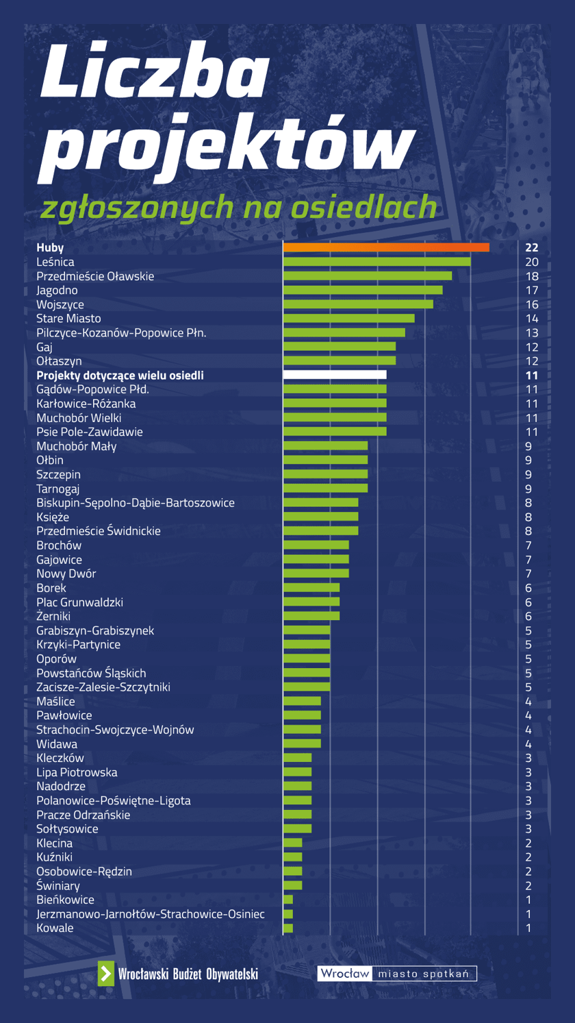 Powiększ obraz: Lista osiedli wraz z liczbą projektów zgłoszonych do WBO 2024, infografika.