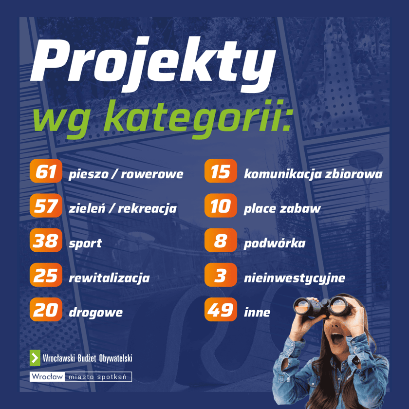 Powiększ obraz: Projekty zgłoszone do WBO 2024 w podziale na kategorie, infografika