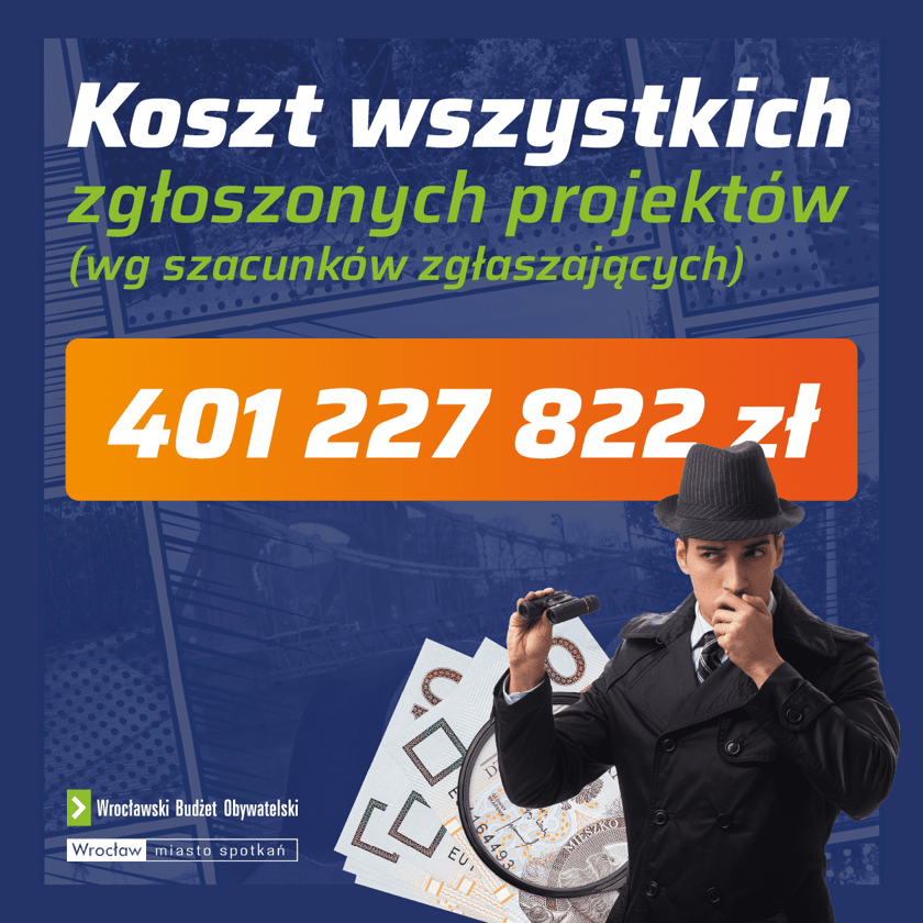 Koszt wszystkich projektów zgłoszonych do WBO 2024 (wg szacunków zgłaszających) to 401 227 822 zł. Infografika