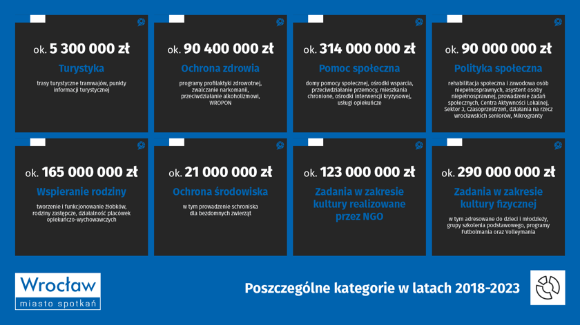 Wydatki na zadania publiczne realizowane dla Wrocławia przez NGO, w latach 2018-2023. Podział na kategorie. Infografika