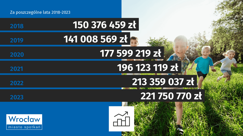 Powiększ obraz: Środki przeznaczane na realizację zadań publicznych przez NGO - podział na poszczególne lata, infografika