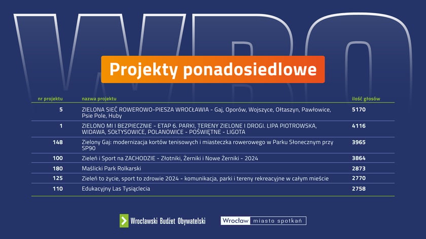 Lista zwycięskich projekt&oacute;w ponadosiedlowych, infografika.