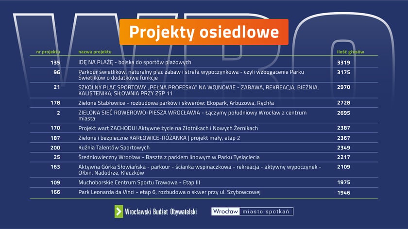 Lista zwycięskich projekt&oacute;w osiedlowych, infografika.&nbsp;