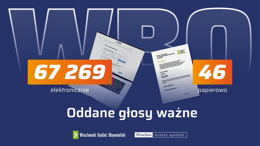 Plansza z napisem: 67 269 elektronicznie, 46 papierowo. Oddane głosy ważne.