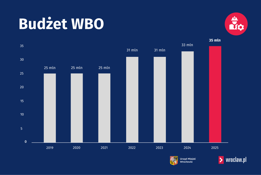 Powiększ obraz: <p>Budżet WBO w poszczególnych latach, infografika.</p>