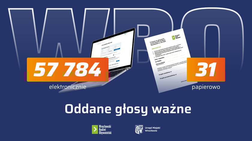 Infografika z napisem: Oddane głosy ważne 57 784 elektronicznie, 31 papierowo