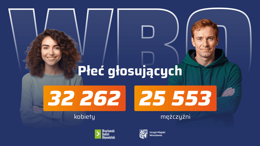 Powiększ obraz: <p>Infografika z napisem: Płeć głosujących: 32262 - kobiety, 25553 - mężczyźni</p>