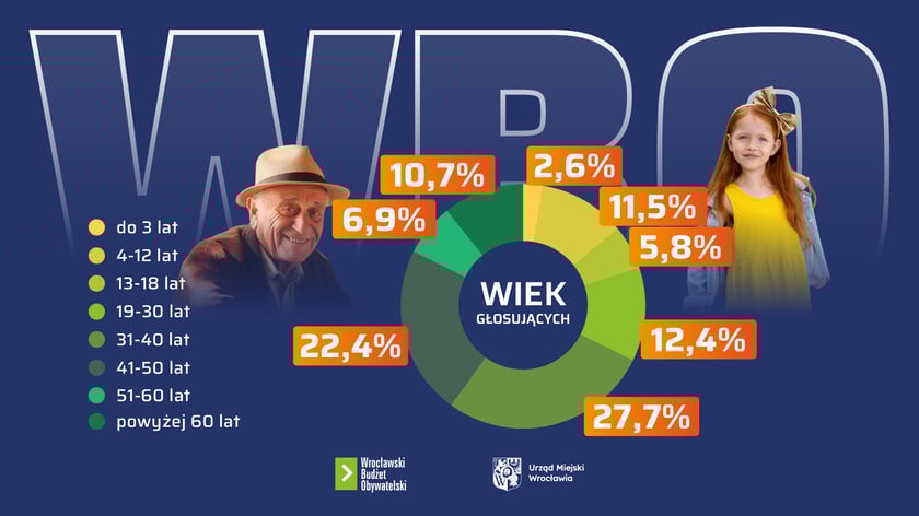 Powiększ obraz: <p>Wiek głosujących w WBO 2025, infografika</p>