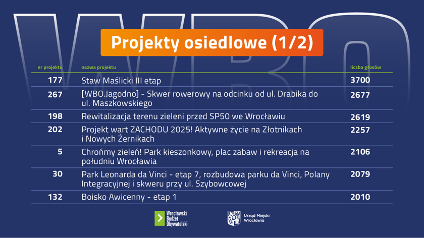 Zwycięskie projekty osiedlowe (1/2), infografika