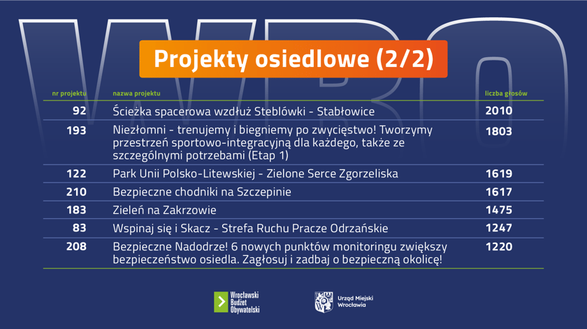 Zwycięskie projekty osiedlowe (2/2), infografika