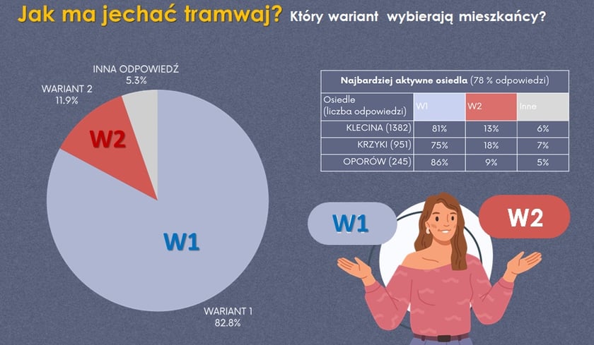 Powiększ obraz: <p>Opinie uczestnik&oacute;w konsultacji społecznych na temat wariant&oacute;w trasy tramwajowej przez Klecinę. Infografika</p>