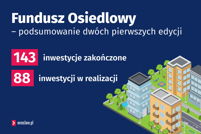 Powiększ obraz: <p>Infografika z napisem: Fundusz Osiedlowy - podsumowanie dw&oacute;ch pierwszych edycji. 143 inwestycje zakończone, 88 inwestycji w realizacji.</p>
