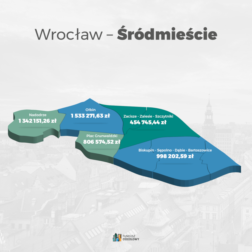 Fundusz Osiedlowy 2022-2023, kwoty w Śródmieściu