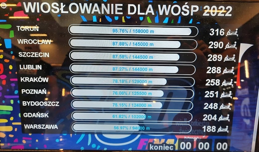 Na zdjęciu wyniki wiosłowania dla WOŚP 2022