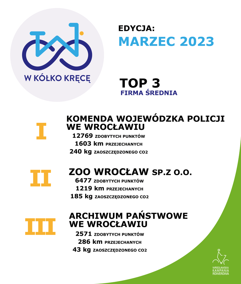 Wyniki i podsumowanie "W kółko kręcę" w marcu 2023