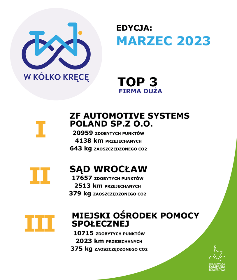 Wyniki i podsumowanie "W kółko kręcę" w marcu 2023