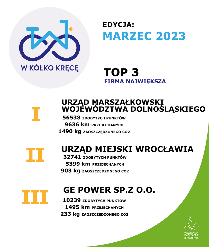 Wyniki i podsumowanie "W kółko kręcę" w marcu 2023
