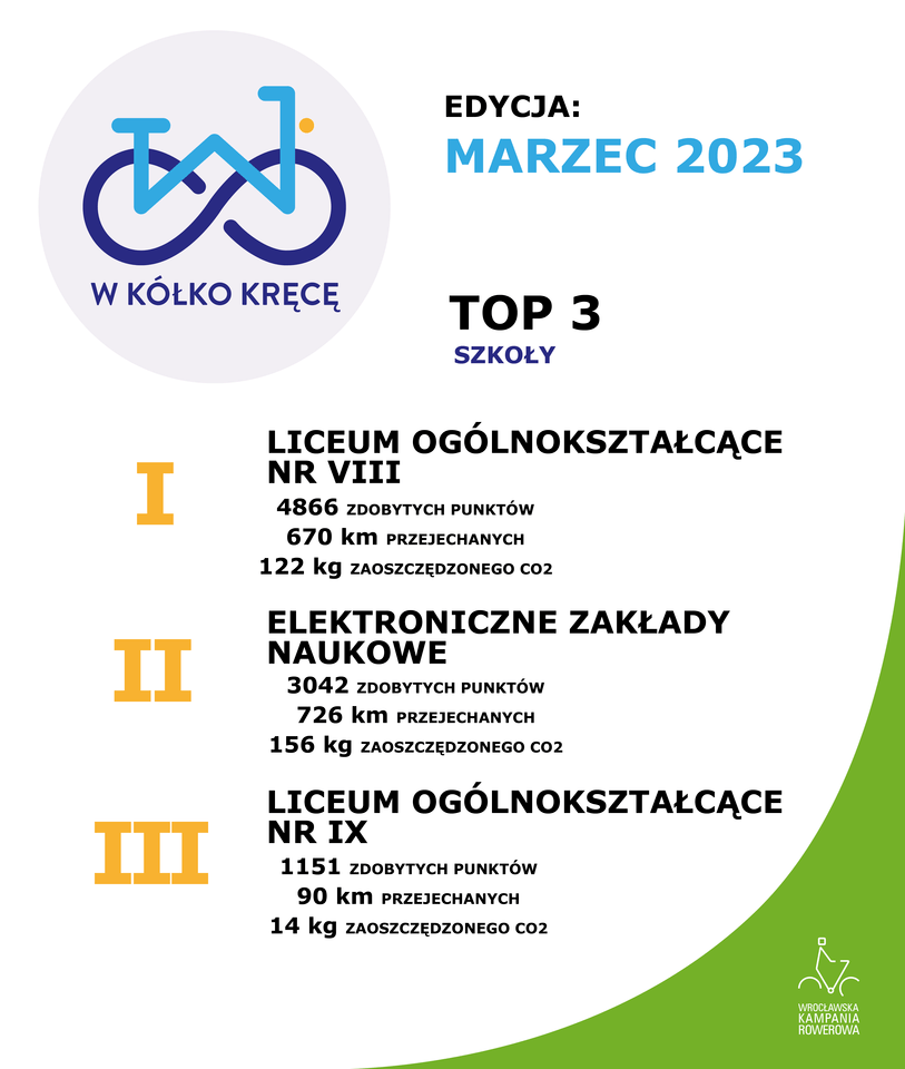 Wyniki i podsumowanie "W kółko kręcę" w marcu 2023