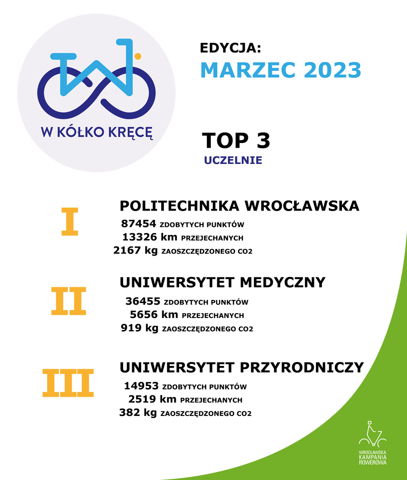 Wyniki i podsumowanie "W kółko kręcę" w marcu 2023