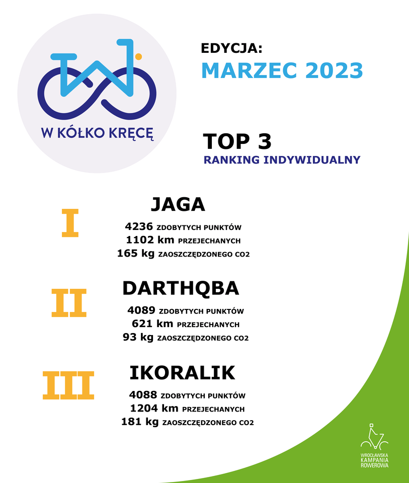 Wyniki i podsumowanie "W kółko kręcę" w marcu 2023