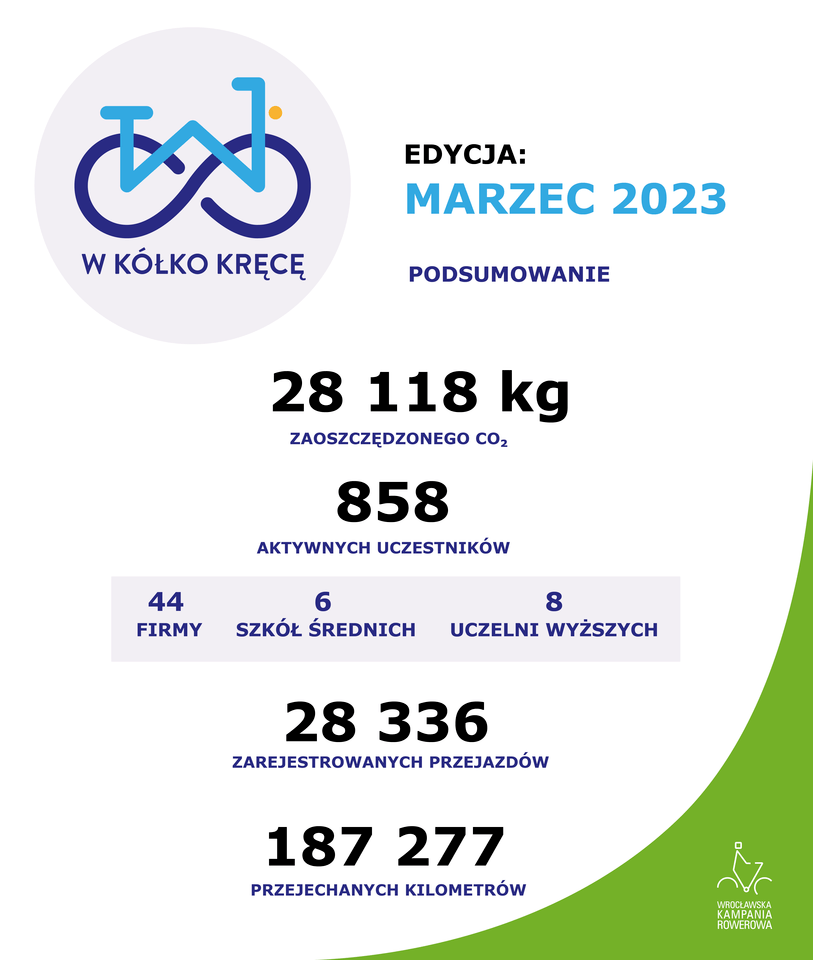 Wyniki i podsumowanie "W kółko kręcę" w marcu 2023