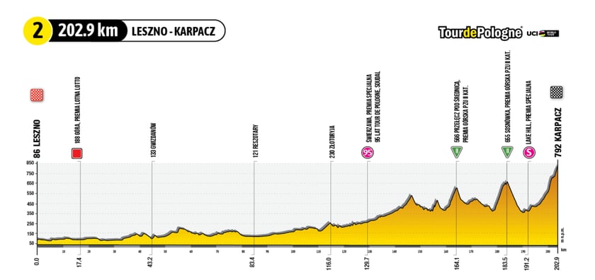 II etap Tour de Pologne 2023