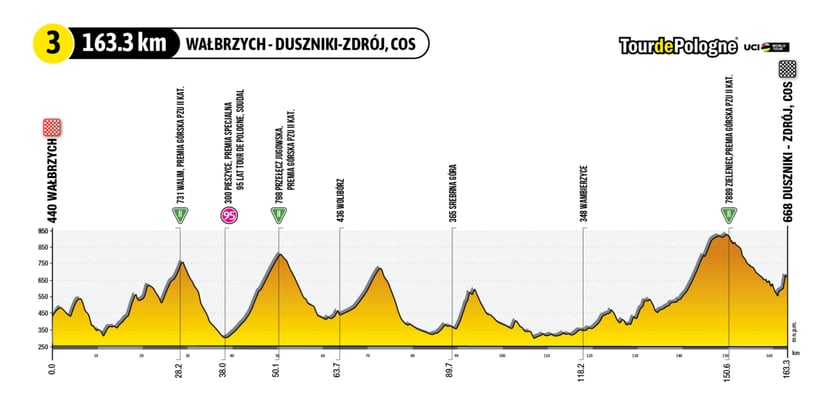 III etap Tour de Pologne 2023