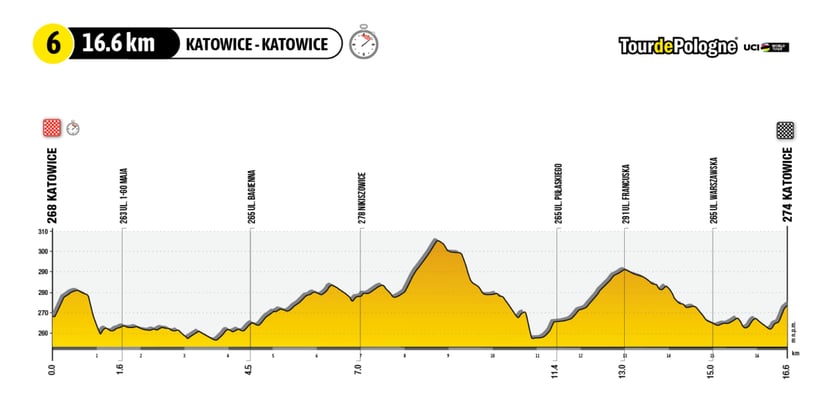 VI  etap Tour de Pologne 2023