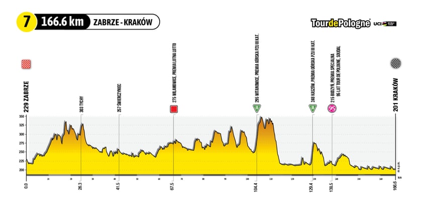 VII etap Tour de Pologne
