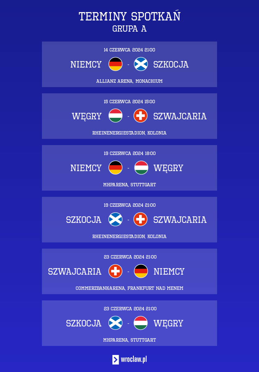 Euro 2024 - terminarz meczów, grupa A: Niemcy, Szkocja, Węgry, Szwajcaria