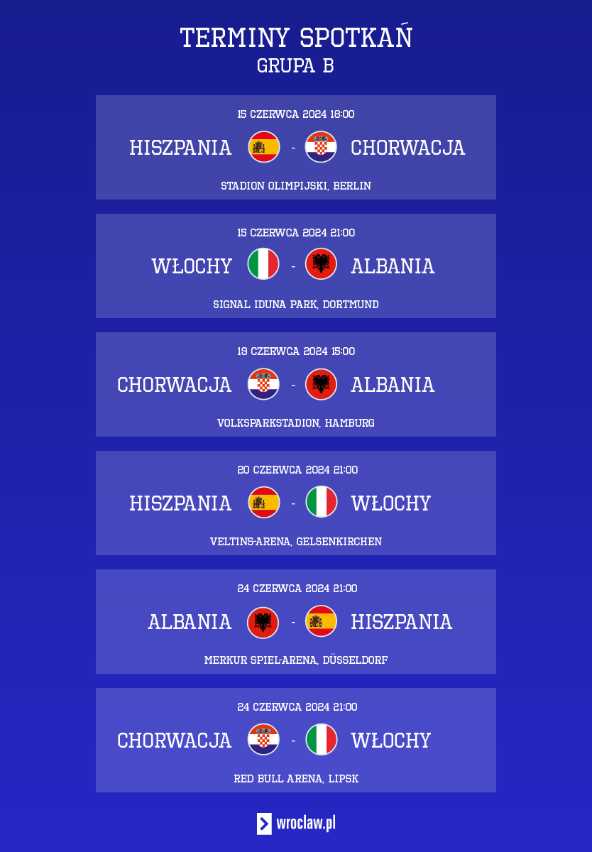 Euro 2024 - terminarz meczów, grupa B: Hiszpania, Chorwacja, Włochy, Albania