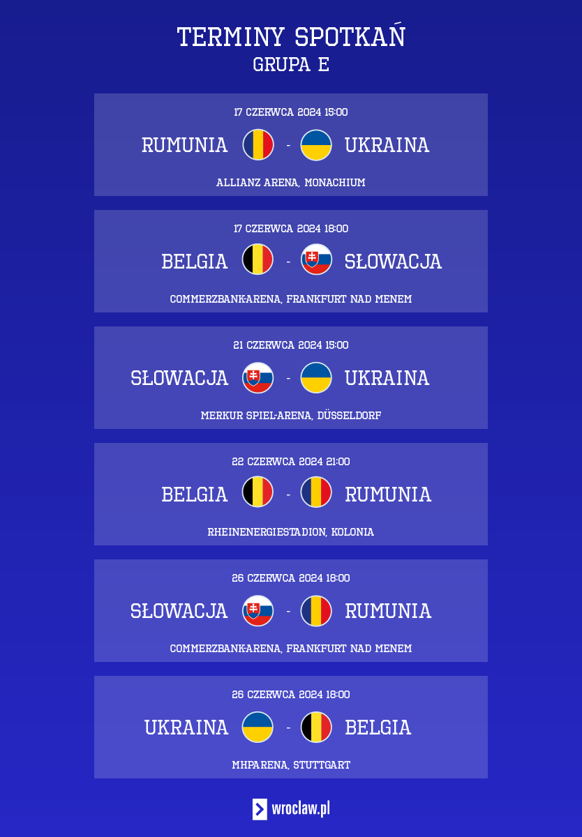 Euro 2024 - terminarz meczów, grupa E: Belgia, Słowacja, Rumunia, Ukraina