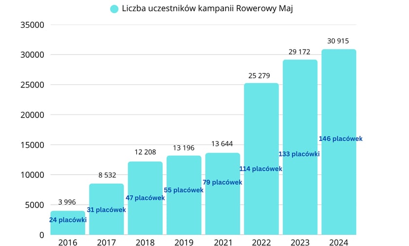Powiększ obraz: podsumowanie Rowerowego Maja 2025