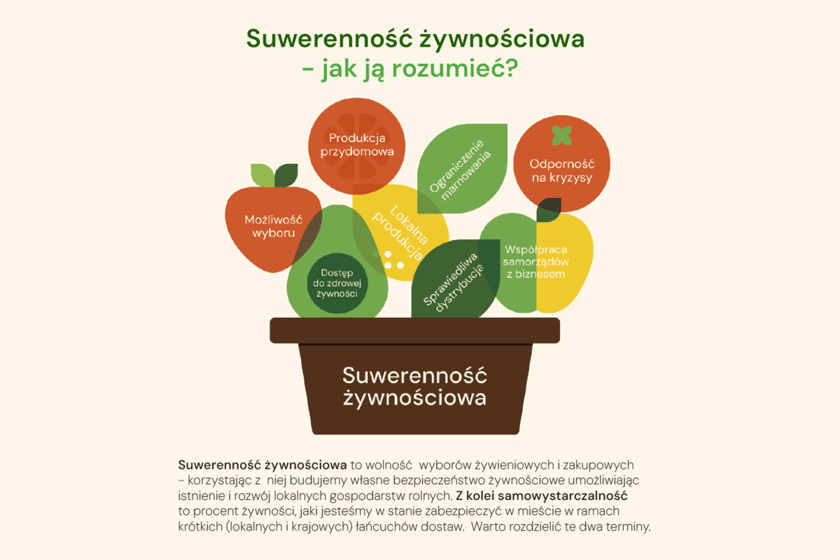 Infografika z tekstem: Suwerenność żywnościowa - jak ją rozumieć? Suwerenność żywnościowa to wolność wyborów żywnościowych i zakupowych - korzystając z niej budujemy własne bezpieczeństwo żywnościowe umożliwiając istnienie i rozwój lokalnych gospodarstw rolnych. Z kolei samowystarczalność to procent żywności, jaki jesteśmy w stanie zabezpieczyć w mieście w ramach krótkich (lokalnych i krajowych) łańcuchów dostaw. Warto rozdzielić te dwa terminy.
