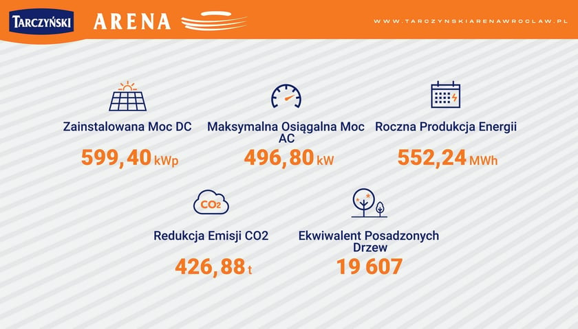 Na parkingu wrocławskiego stadionu pod koniec 2022 roku pojawi się 1240 paneli fotowoltaicznych