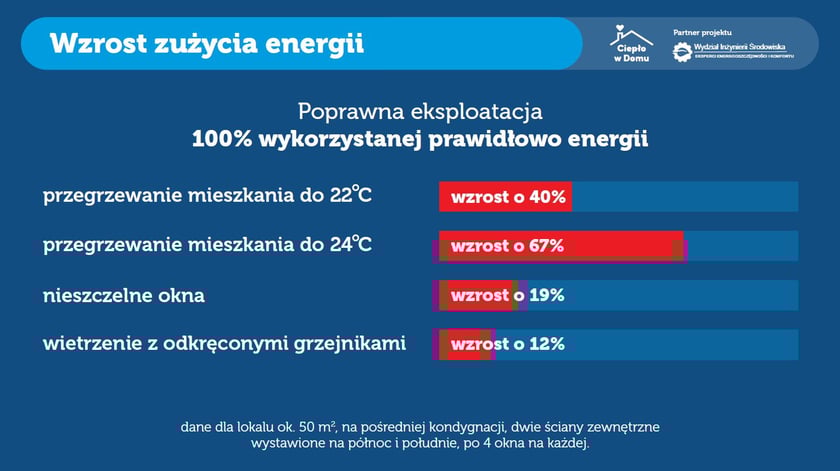 Kampania Ciepło w Domu