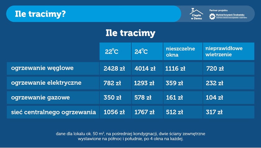 Kampania Ciepło w Domu