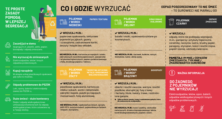 Ulotka dotycząca zasad segregacji śmieci