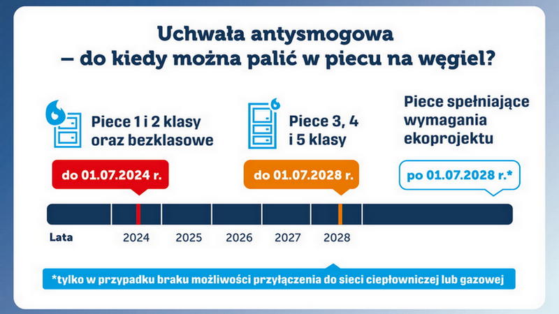 Uchwała antysmogowa - do kiedy można palić w piecu na węgiel