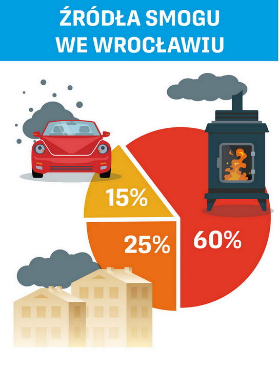 Powiększ obraz: Źródła smogu we Wrocławiu