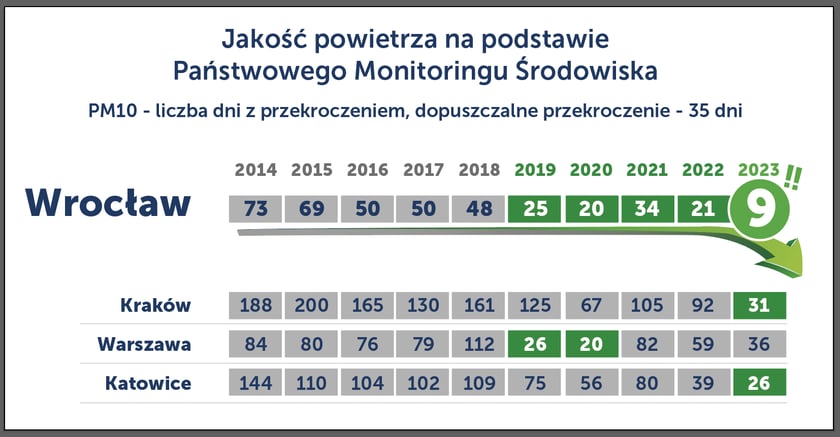 Powiększ obraz: Jakość powietrza w największych miastach w Polsce - tabela z porównaniem na przestrzeni ostatnich lat