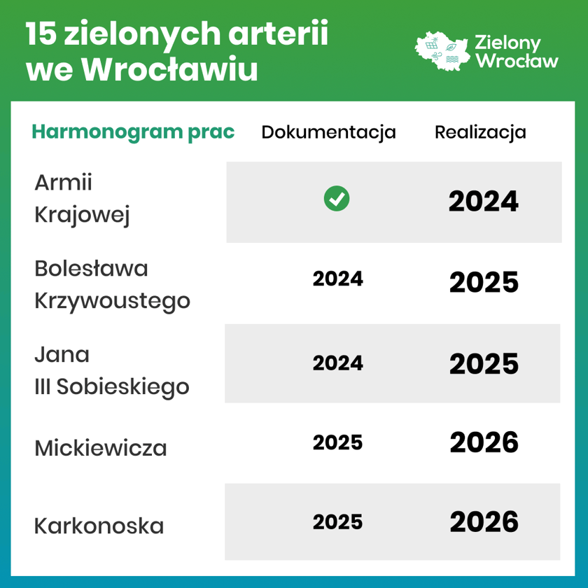 zielone arterie - harmonogram prac, infografika