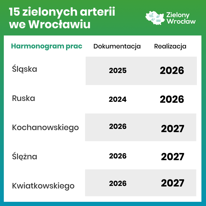 zielone arterie - harmonogram prac, infografika