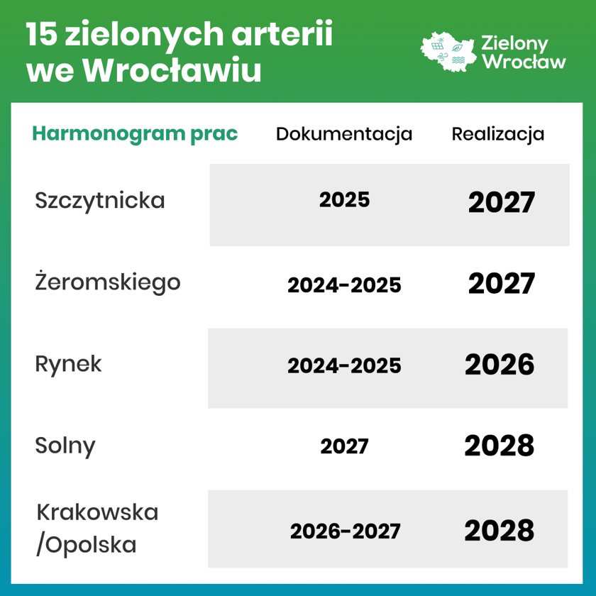 zielone arterie - harmonogram prac, infografika
