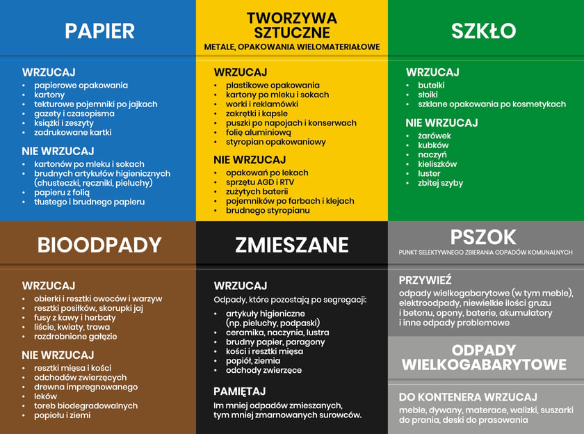 Grafika z frakcjami odpadów