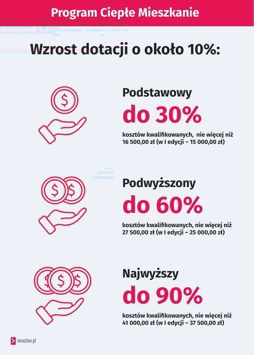 Grafika, program Ciepłe Mieszkanie, wzrost dotacji