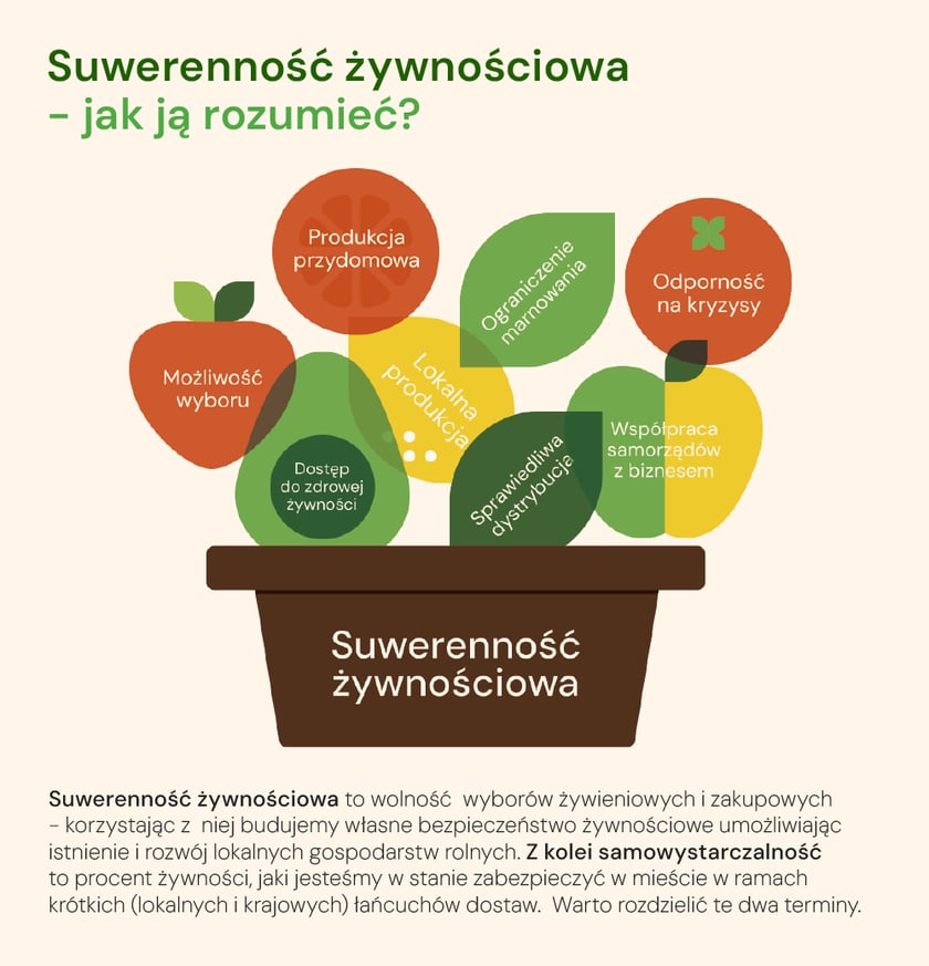 Infografika dotycząca suwerenności żywnościowej.