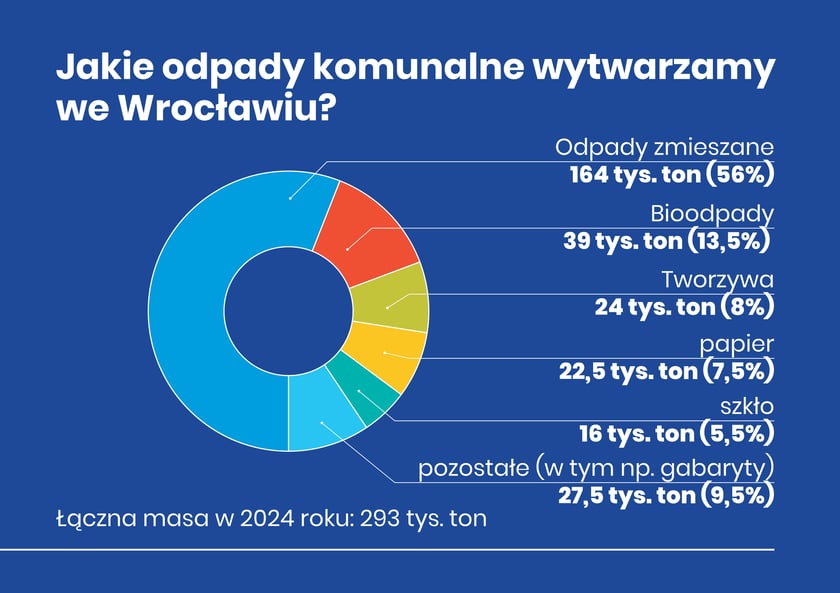 <p>Tonaż frakcji odpadowych. Niebieska grafika z informacją, jakie odpady wytwarzamy we Wrocławiu. Łączna masa w 2024 r. - 293 tys. ton, w tym: odpady zmieszane 164 tys. to, bioodpady 39 tys. ton, towrzywa 24 tys. ton, papier 22,5 tys. ton, szkło 16 tys. ton, pozostałe 27,5 tys. ton.</p>