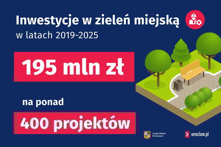 Infografika przedstawiająca kwotę wydaną na inwestycje w zieleń we Wrocławiu w latach 2019-2025