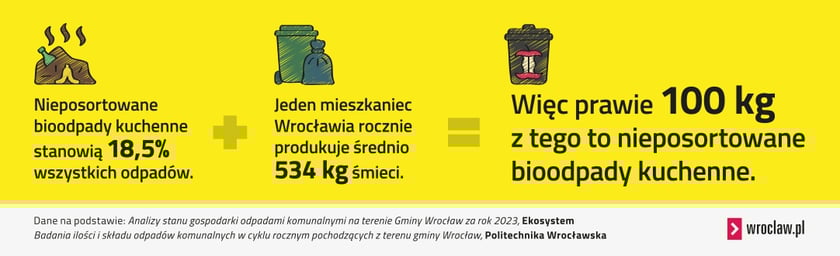 Główne frakcje odpadów we Wrocławiu